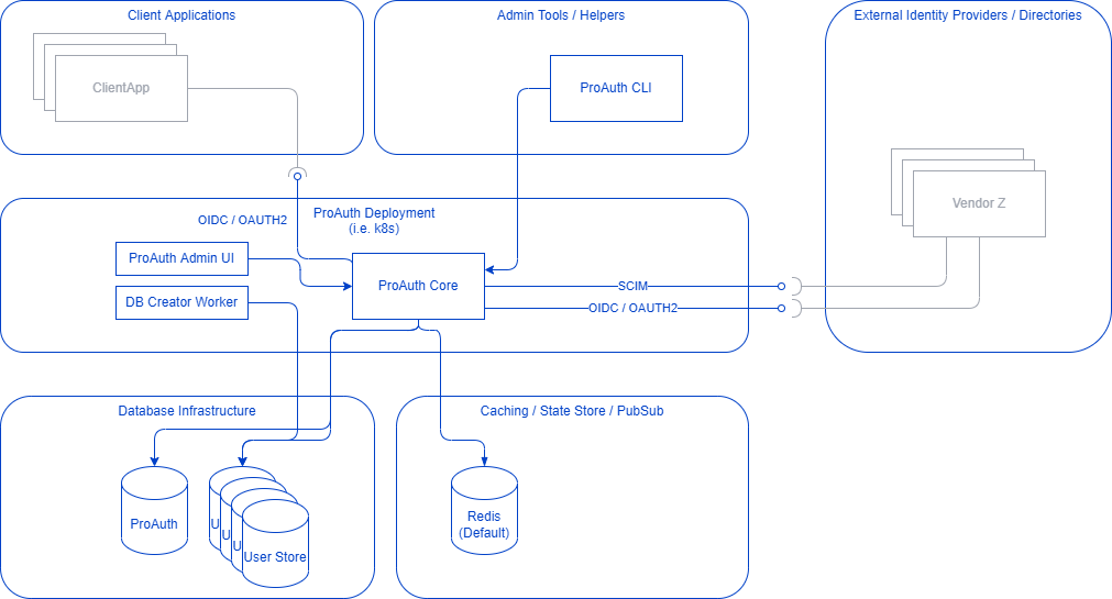 Architecture Overview