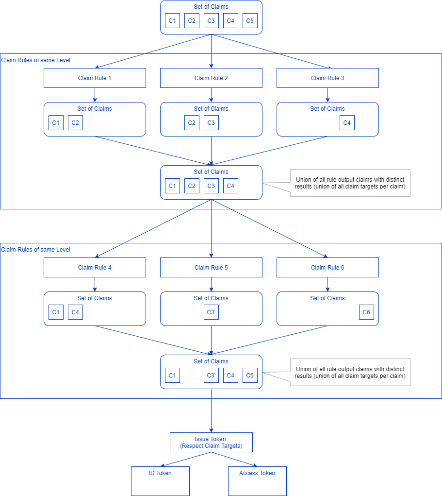 Claim Rules pipeline