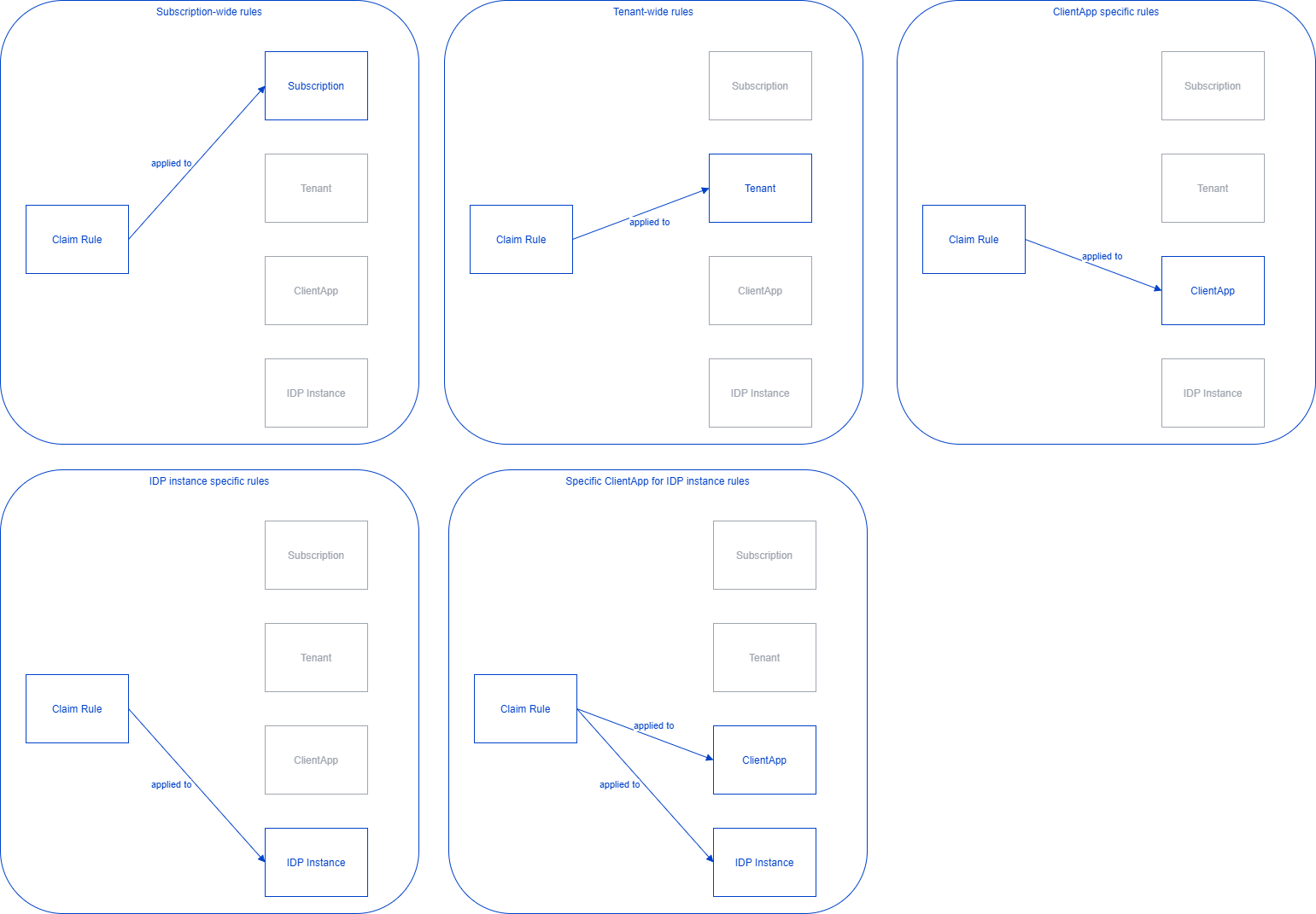 Claim Rules association