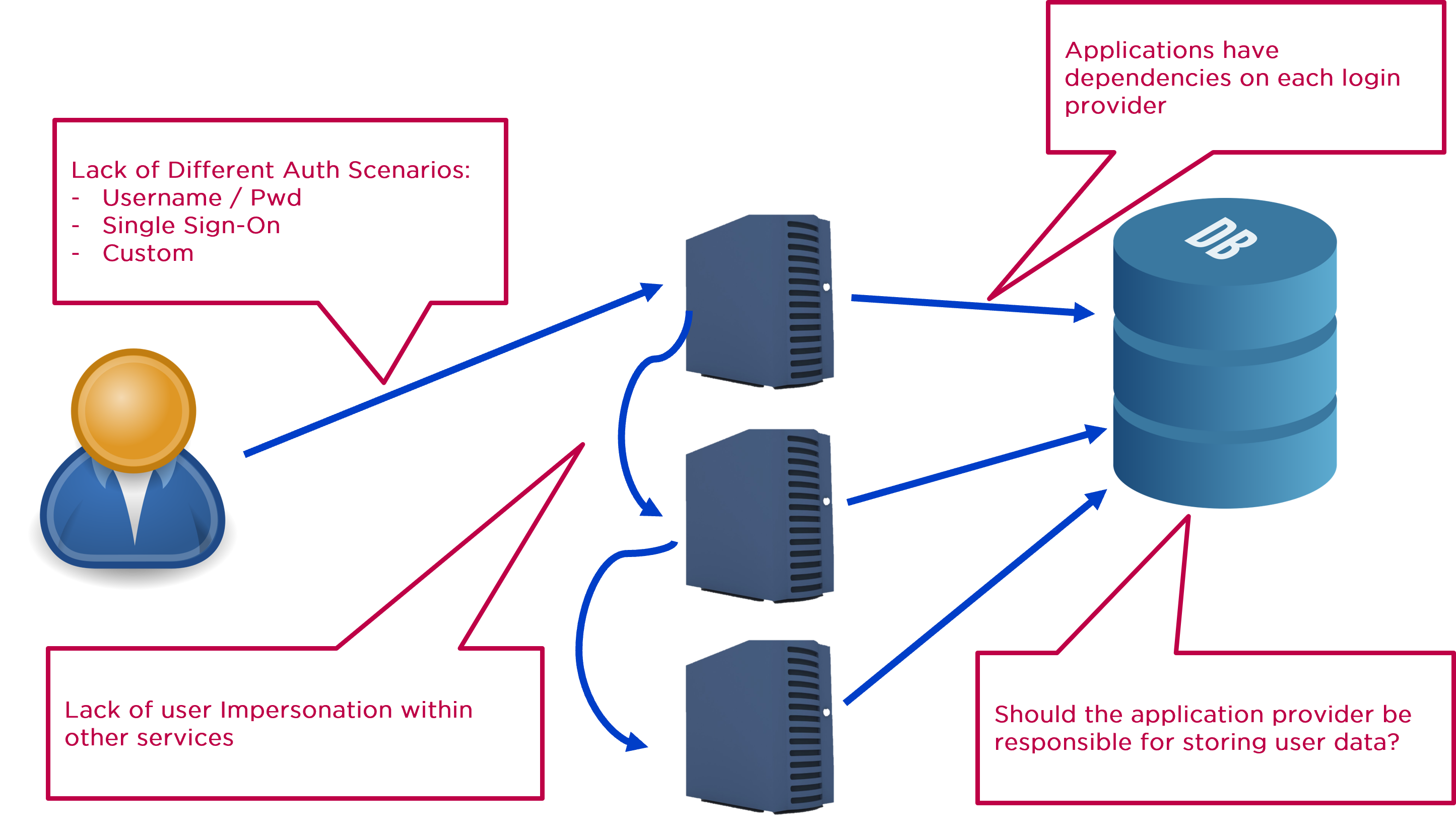 Authentication Challenges
