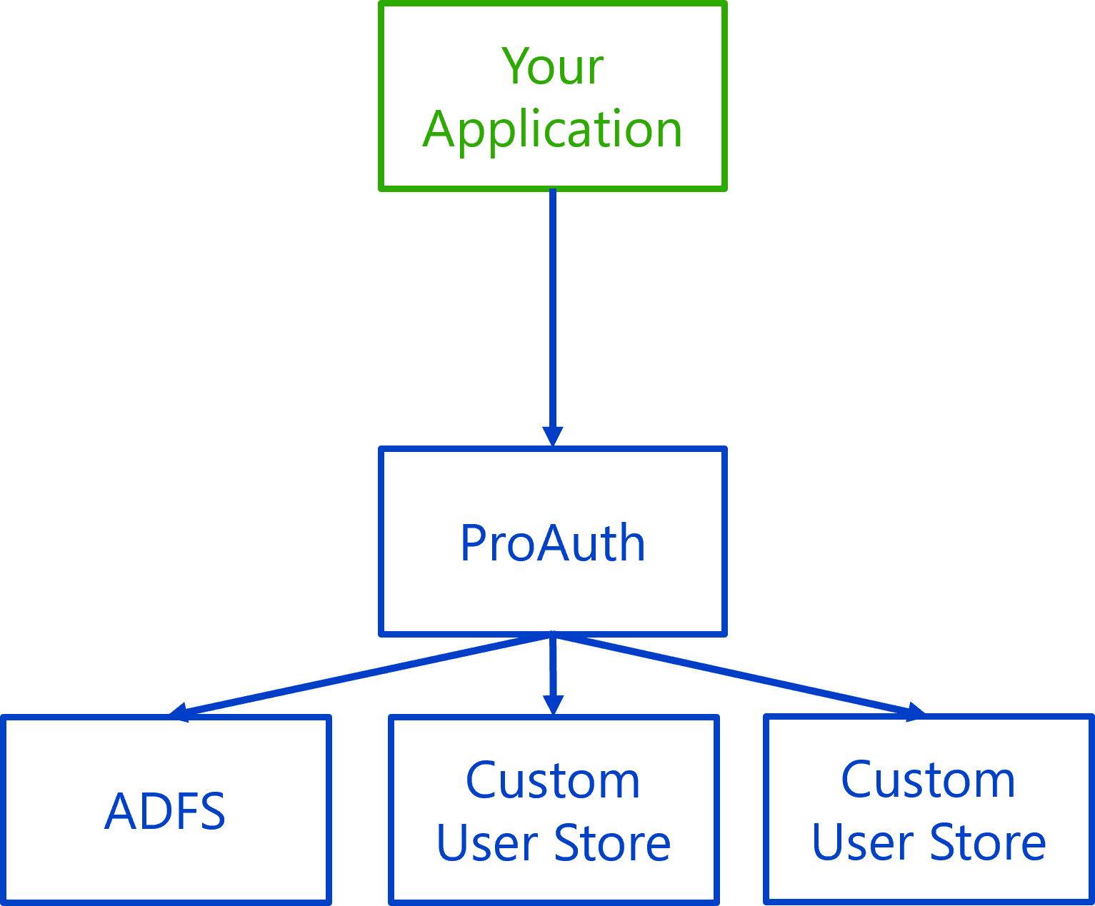 Different Identity Providers