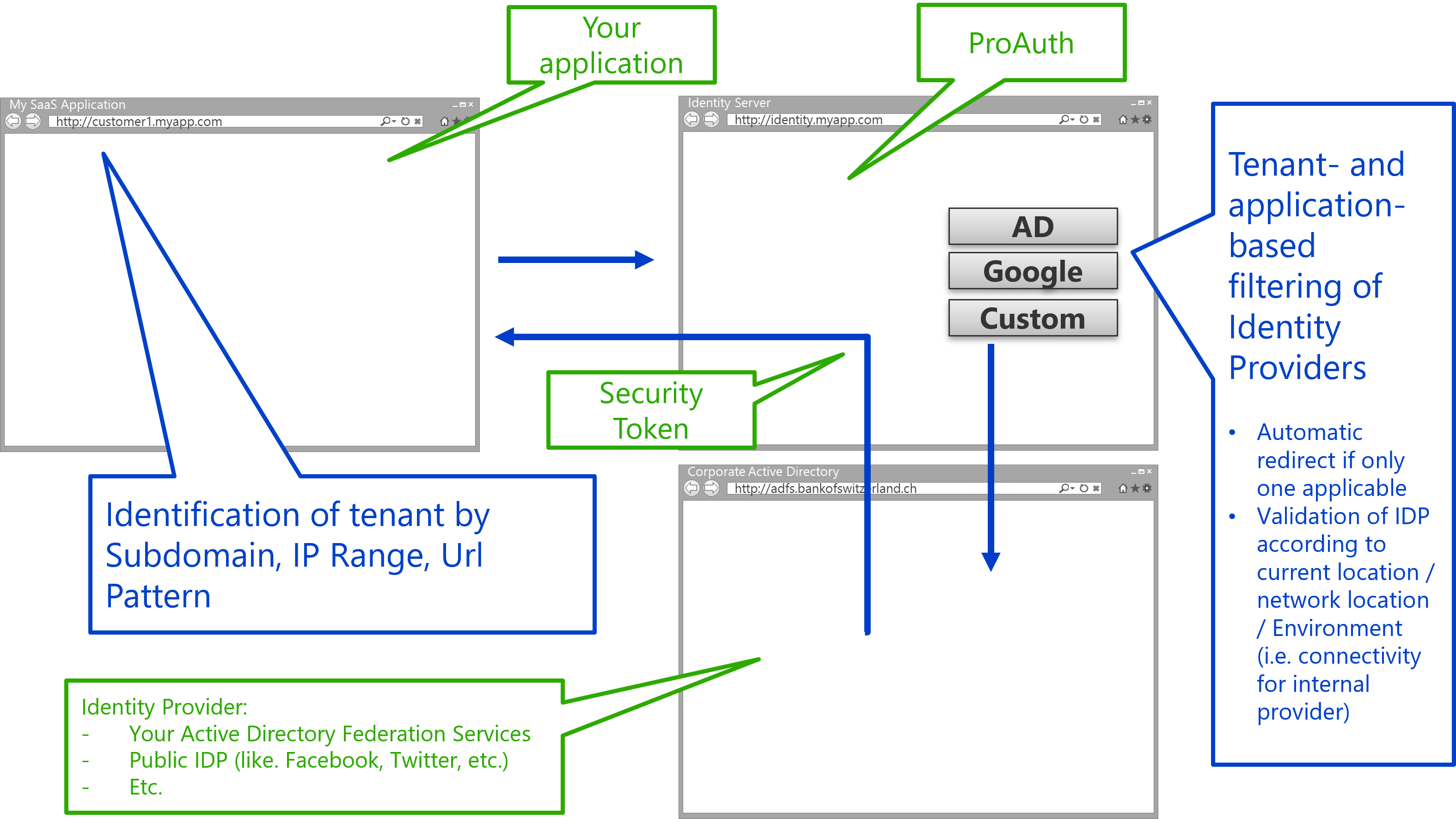 Sample Authentication Flow