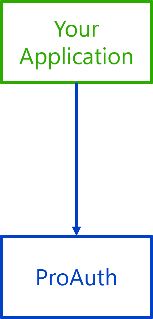 Separation of Concerns