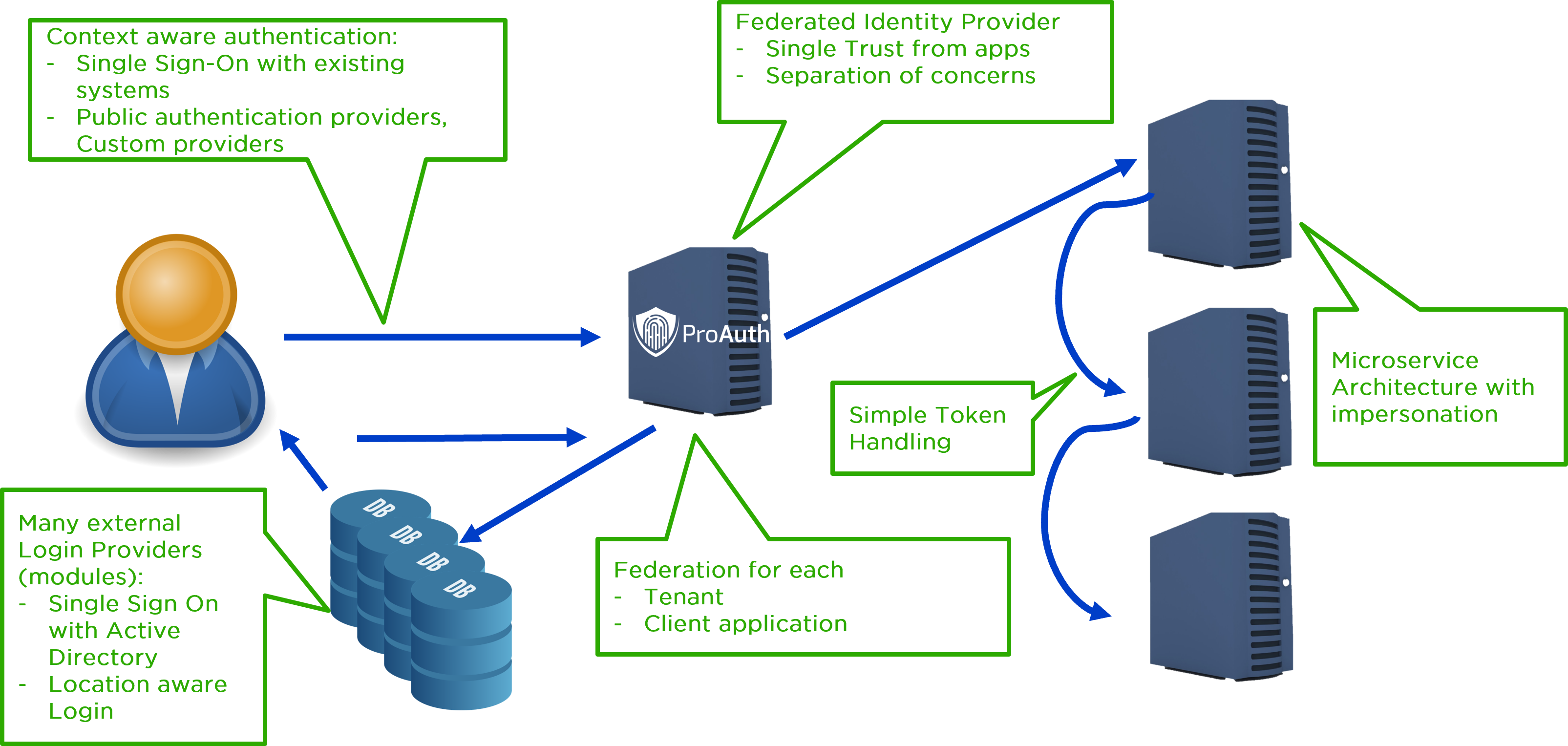 Modern SaaS application with identity provider