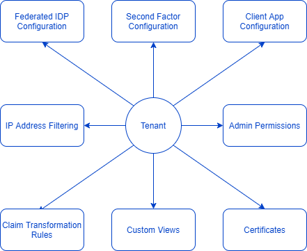 Tenant dependant configurations